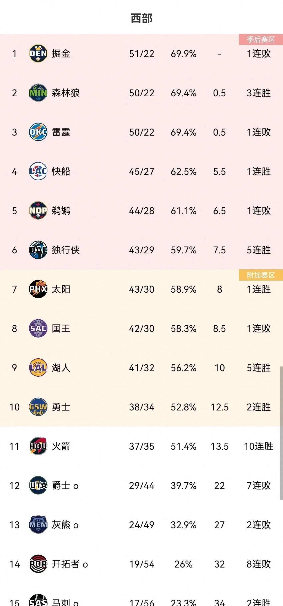 快船大胜老鹰,稳固西部前三地位(快船150101大胜老鹰49分) 快船大胜老鹰,稳固西部前三地位(快船150101大胜老鹰49分)