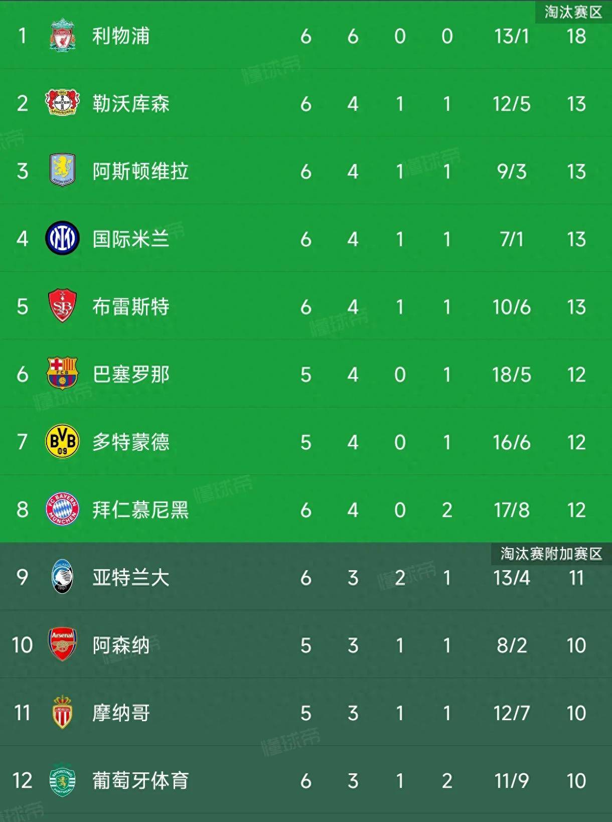 包含皇马战绩不俗，继续领跑积分榜的词条