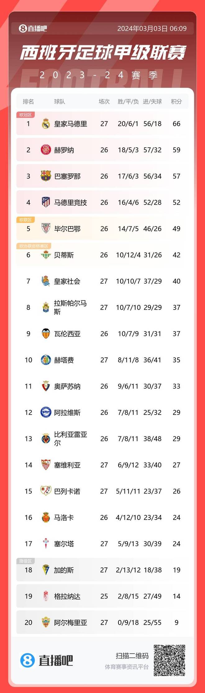 爱游戏体育官网-包含积分争夺：皇马迫切需胜，与巴萨硬碰硬的词条