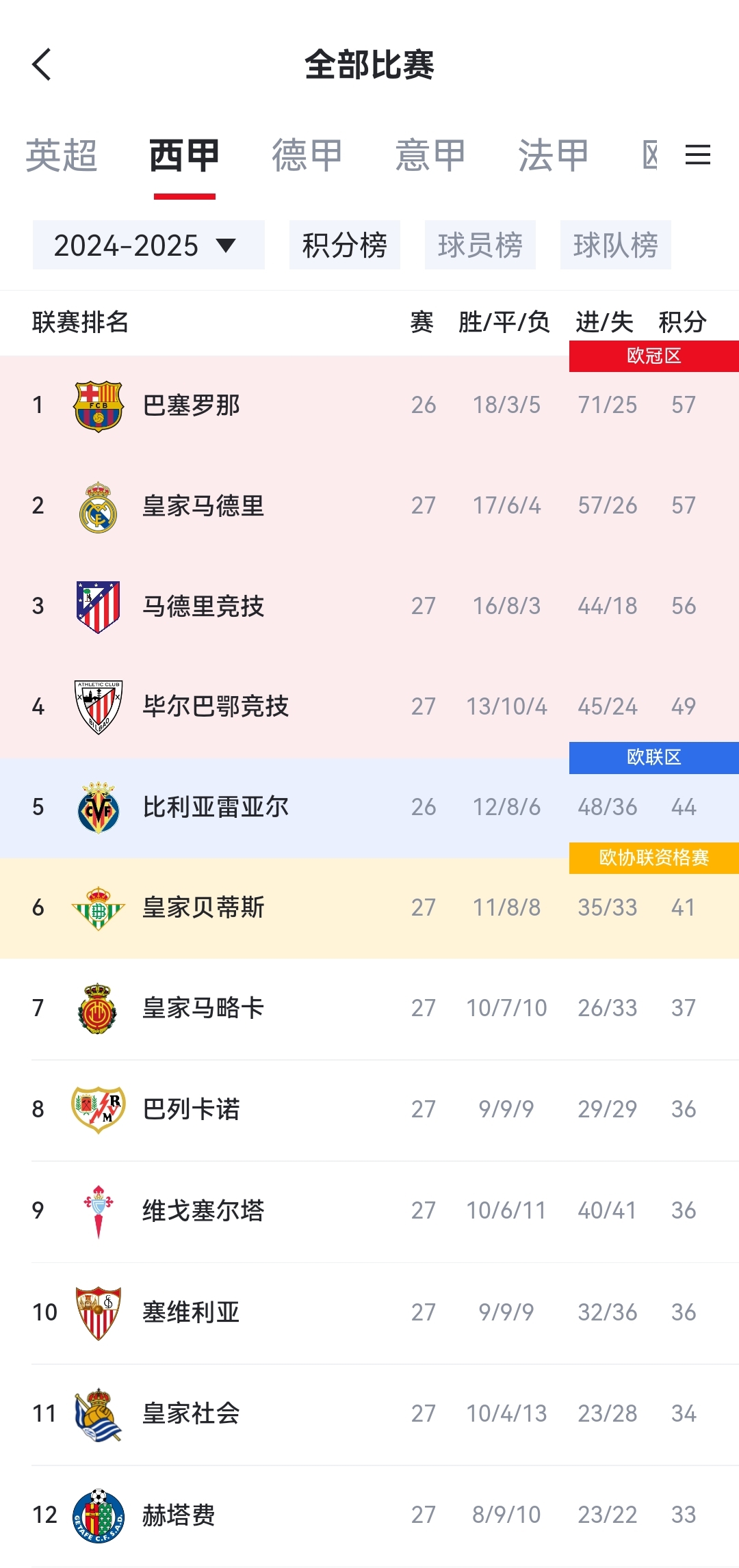 马竞激战平局积分榜上略显颓势的简单介绍 马竞激战平局积分榜上略显颓势的简单介绍