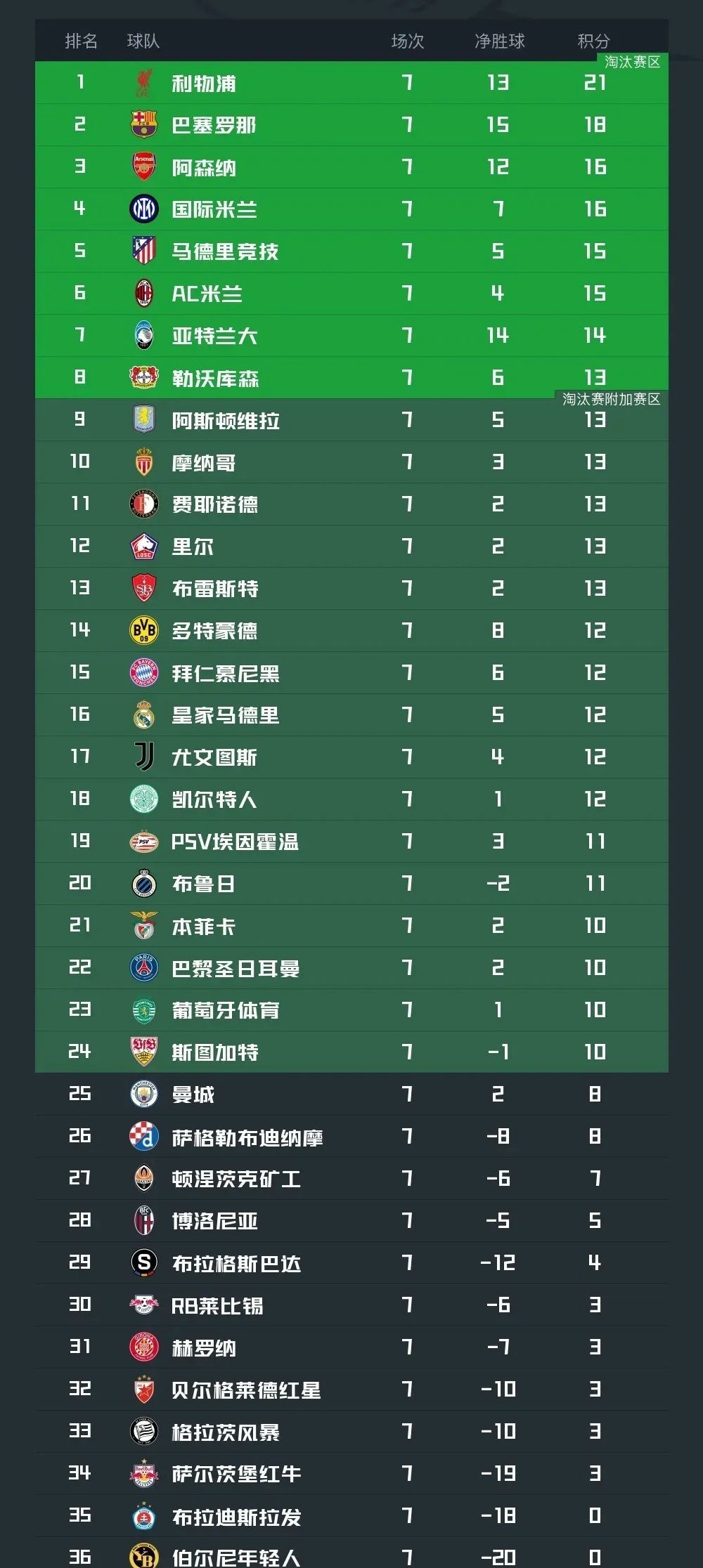 包含曼城客场逆转维拉,领跑积分榜的词条 包含曼城客场逆转维拉,领跑积分榜的词条